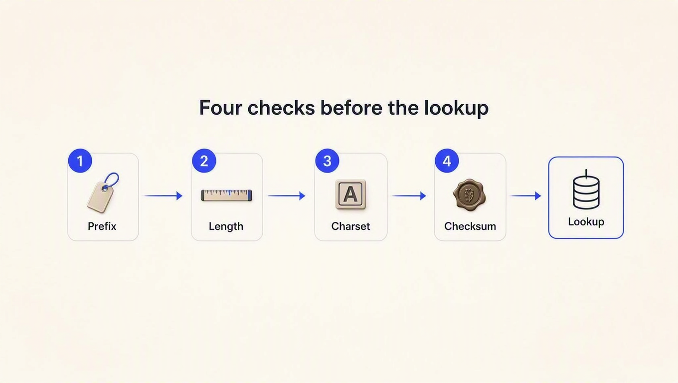 Diagram: four checks before the lookup, prefix then length then charset then checksum, then the database lookup