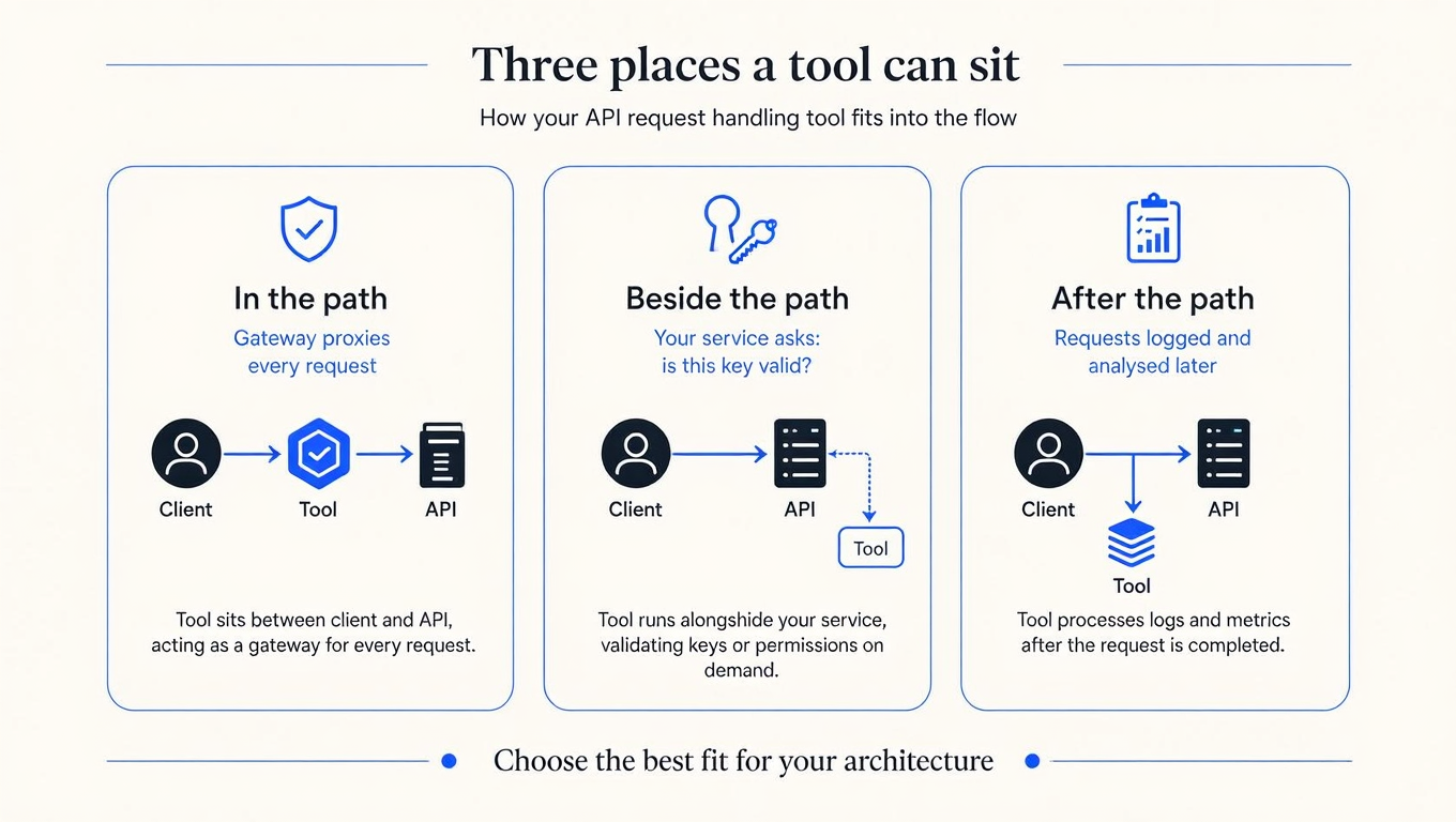 Infographic showing three positions a tool can occupy: in the path as a gateway proxying every request, beside the path where your service asks whether a key is valid, and after the path where requests are logged and analysed later