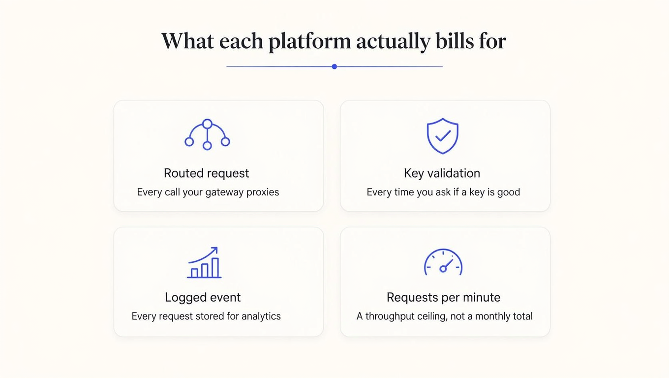 Infographic of four billing units: routed request, key validation, logged event, and requests per minute