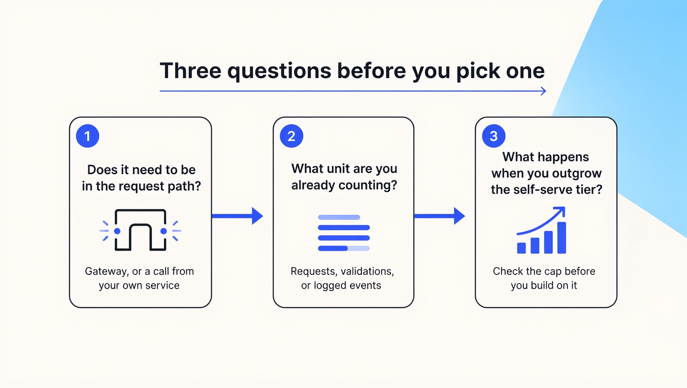 Three-step diagram: does it need to be in the request path, what unit are you already counting, and what happens when you outgrow the self-serve tier