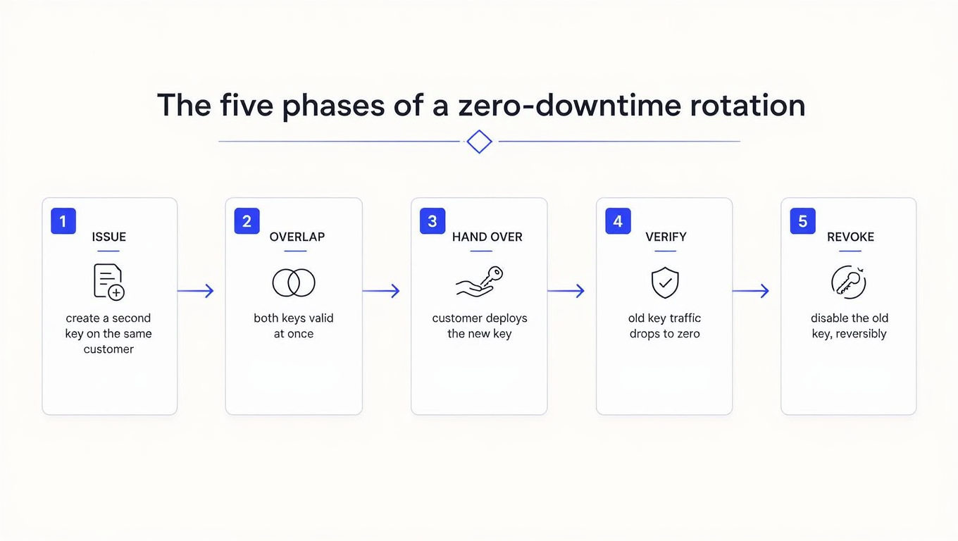 Five-phase rotation diagram: issue a second key, run both in overlap, hand over to the customer, verify the old key goes quiet, then revoke reversibly.