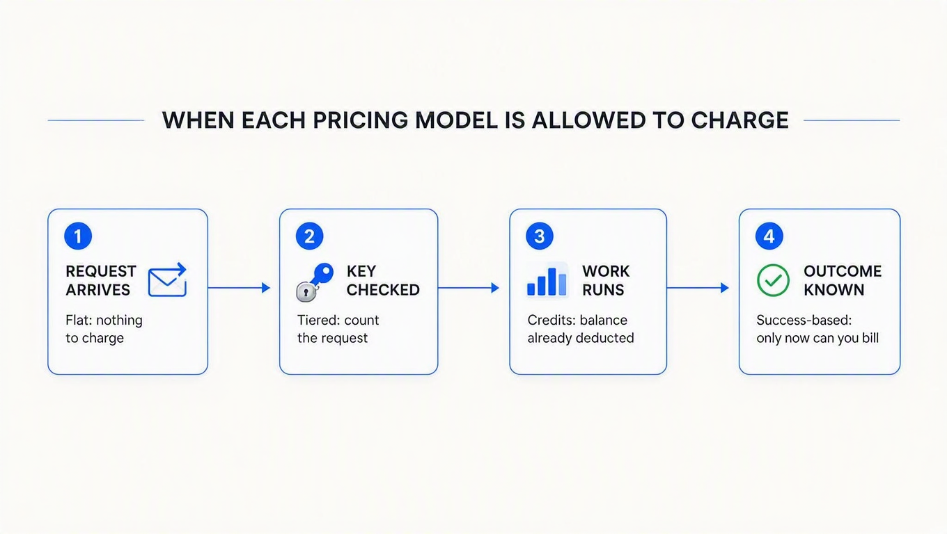 Step diagram showing when each pricing model is allowed to charge along the request lifecycle, from request arrival through to a known outcome