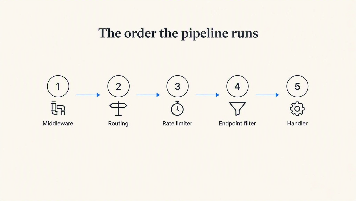 Diagram of the ASP.NET Core pipeline order: middleware, routing, rate limiter, endpoint filter, handler