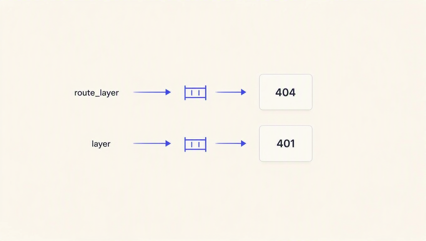 Diagram: with route_layer an unmatched route returns 404, with layer it returns 401