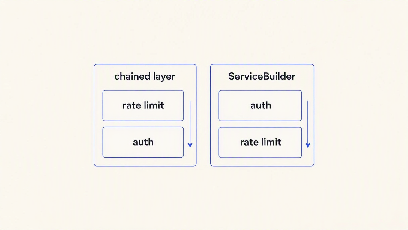 Diagram: identical code runs auth after rate limiting with chained layer calls, and before it with ServiceBuilder