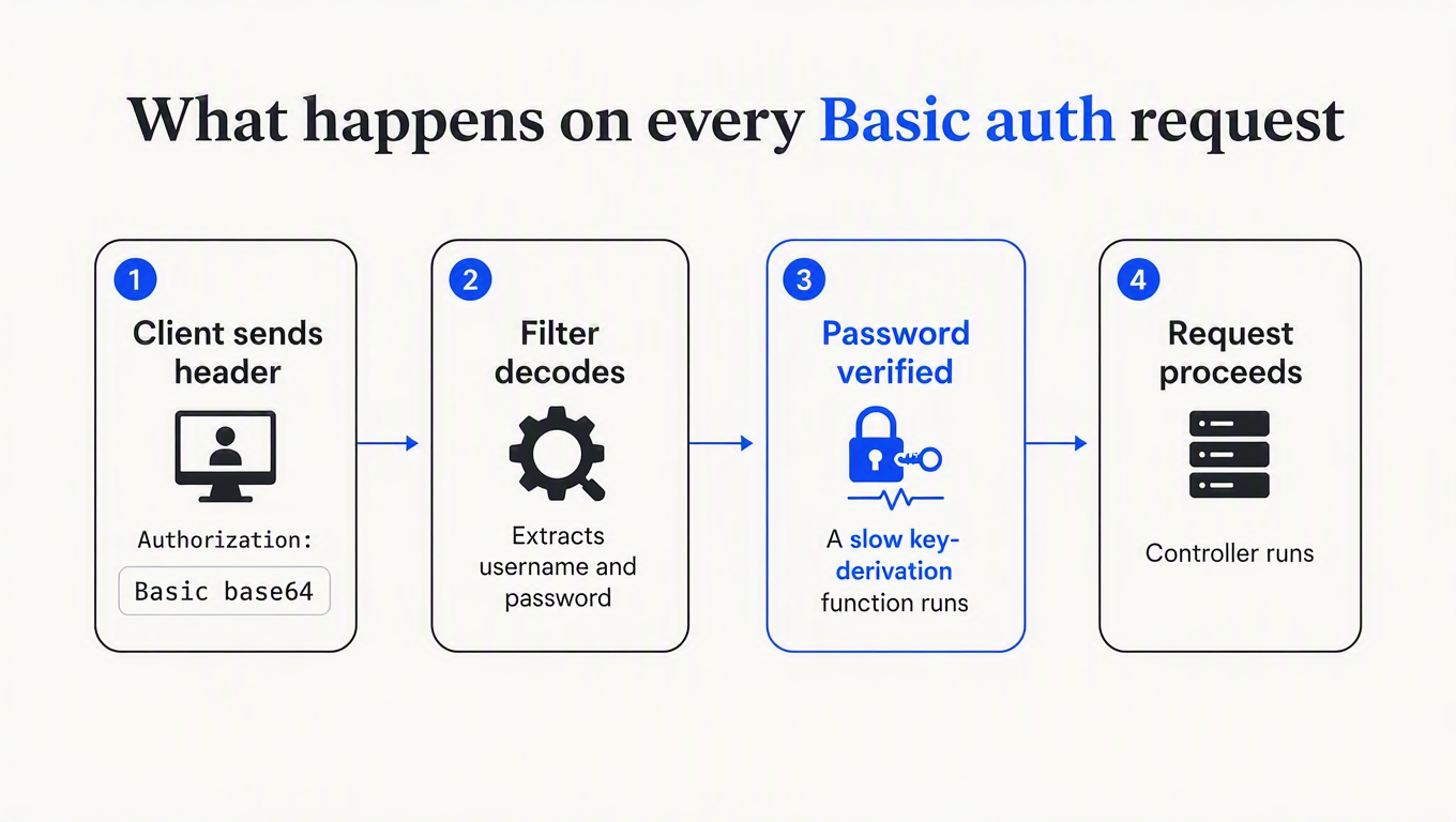 Four-step diagram: client sends Authorization Basic header, the filter decodes username and password, the password is verified by a slow key-derivation function, then the request proceeds to the controller