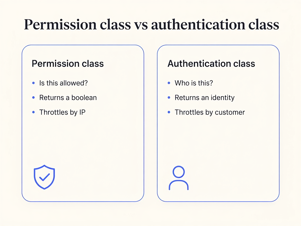 Side-by-side comparison of a DRF permission class and an authentication class, showing that a permission class returns only a boolean and leaves request.user anonymous while an authentication class sets request.user to your consumer