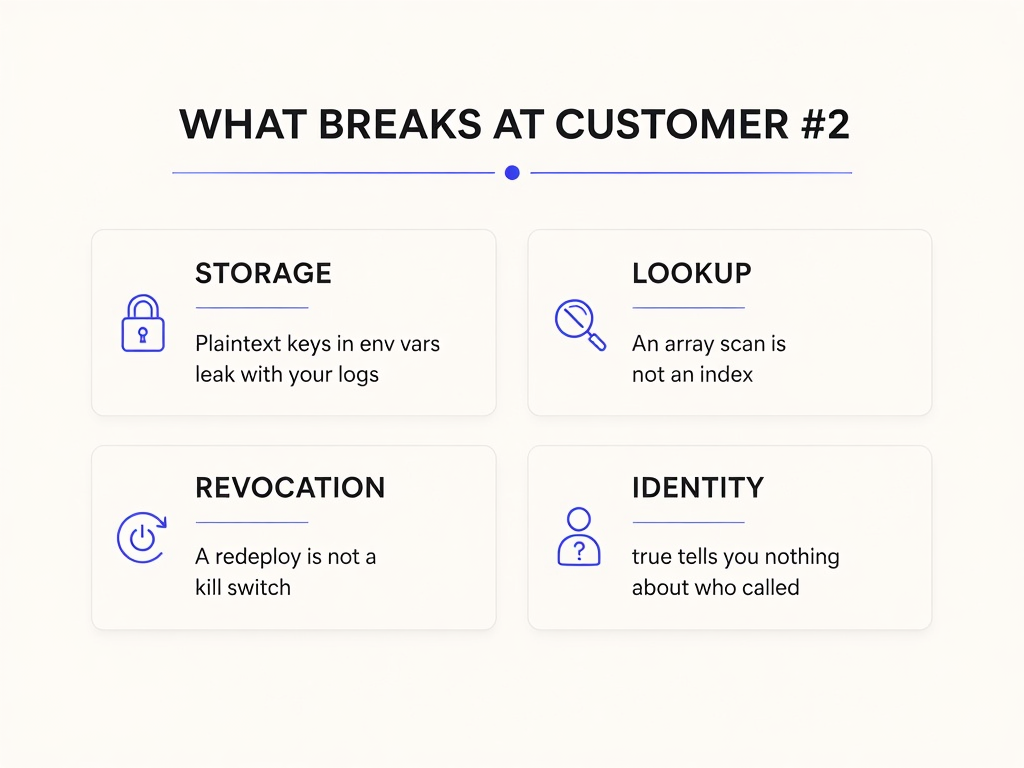 Infographic: what breaks at customer #2, covering storage, lookup, revocation and identity