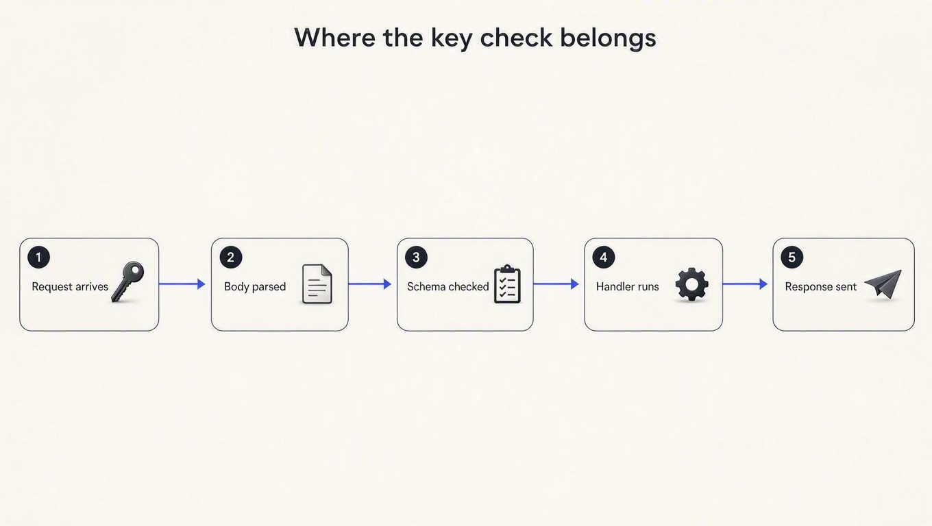 Five-step diagram of a Fastify request: request arrives, body parsed, schema checked, handler runs, response sent, with a key icon on the first step