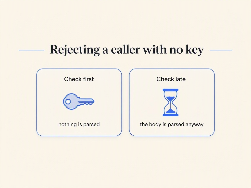 Two cards comparing checking the key first, where nothing is parsed, against checking late, where the body is parsed anyway