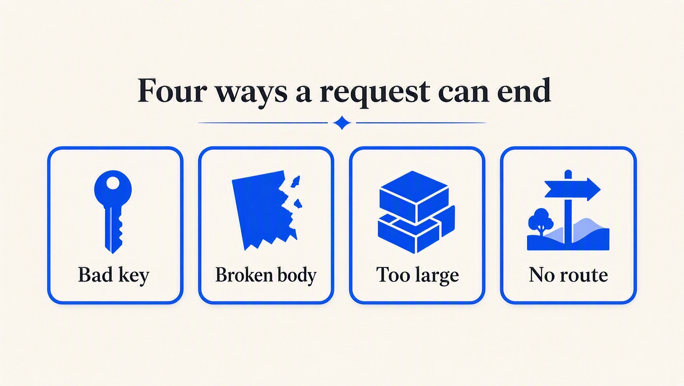 Four cards showing four ways a request can end: bad key, broken body, too large, no route