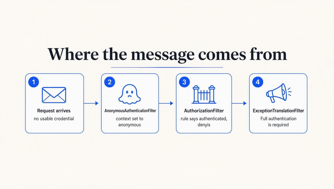 Four-step diagram: request arrives with no usable credential, AnonymousAuthenticationFilter sets the context to anonymous, AuthorizationFilter denies the request, ExceptionTranslationFilter emits Full authentication is required