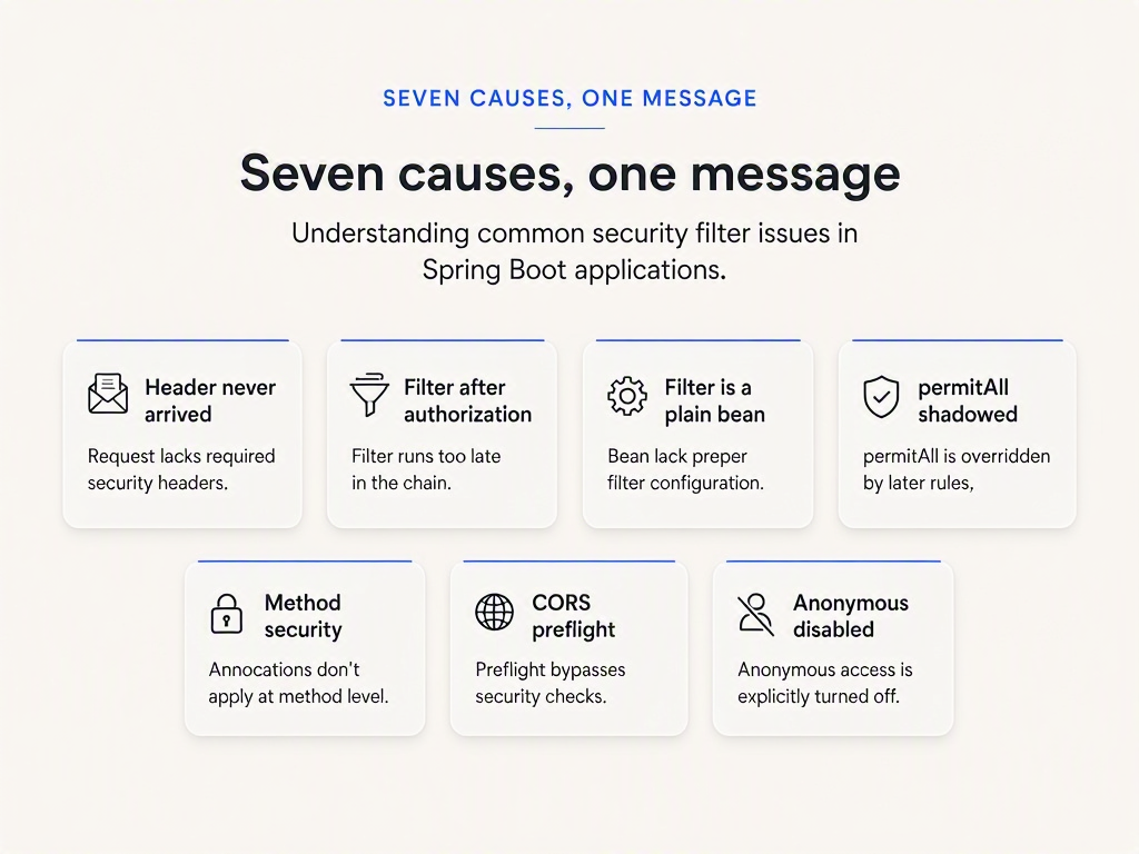 Infographic showing seven causes of the same Spring Security error: header never arrived, filter after authorization, filter is a plain bean, permitAll shadowed, method security, CORS preflight, anonymous disabled