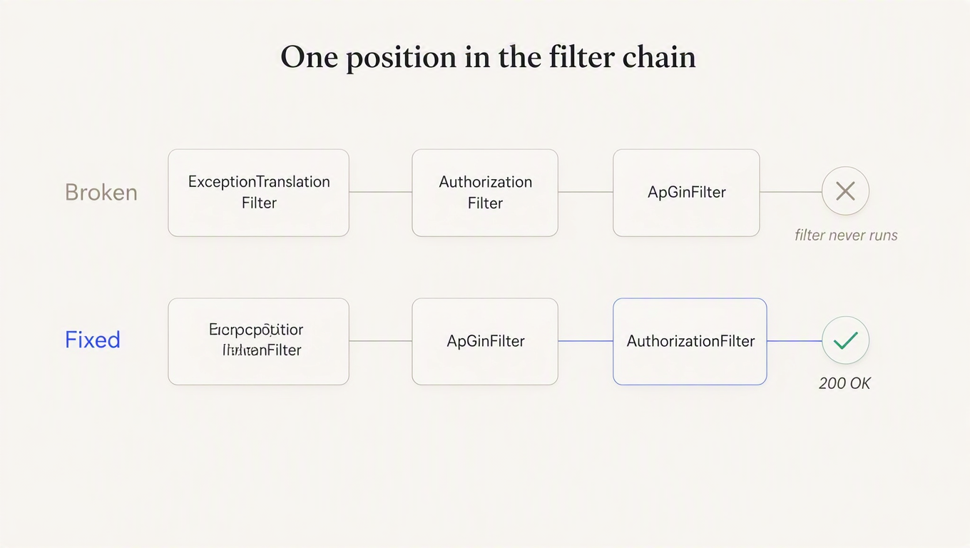 Before and after comparison of the Spring Security filter chain: in the broken order ApiKeyFilter sits after AuthorizationFilter and never runs; in the fixed order it sits before it and the request returns 200