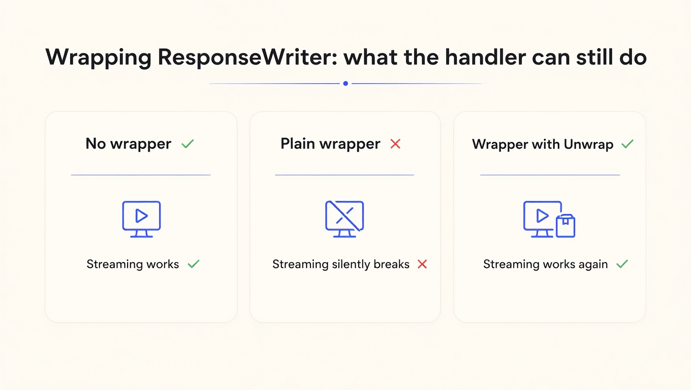 Comparison of three response writers: no wrapper streams correctly, a plain wrapper silently breaks streaming, and a wrapper with Unwrap streams correctly again