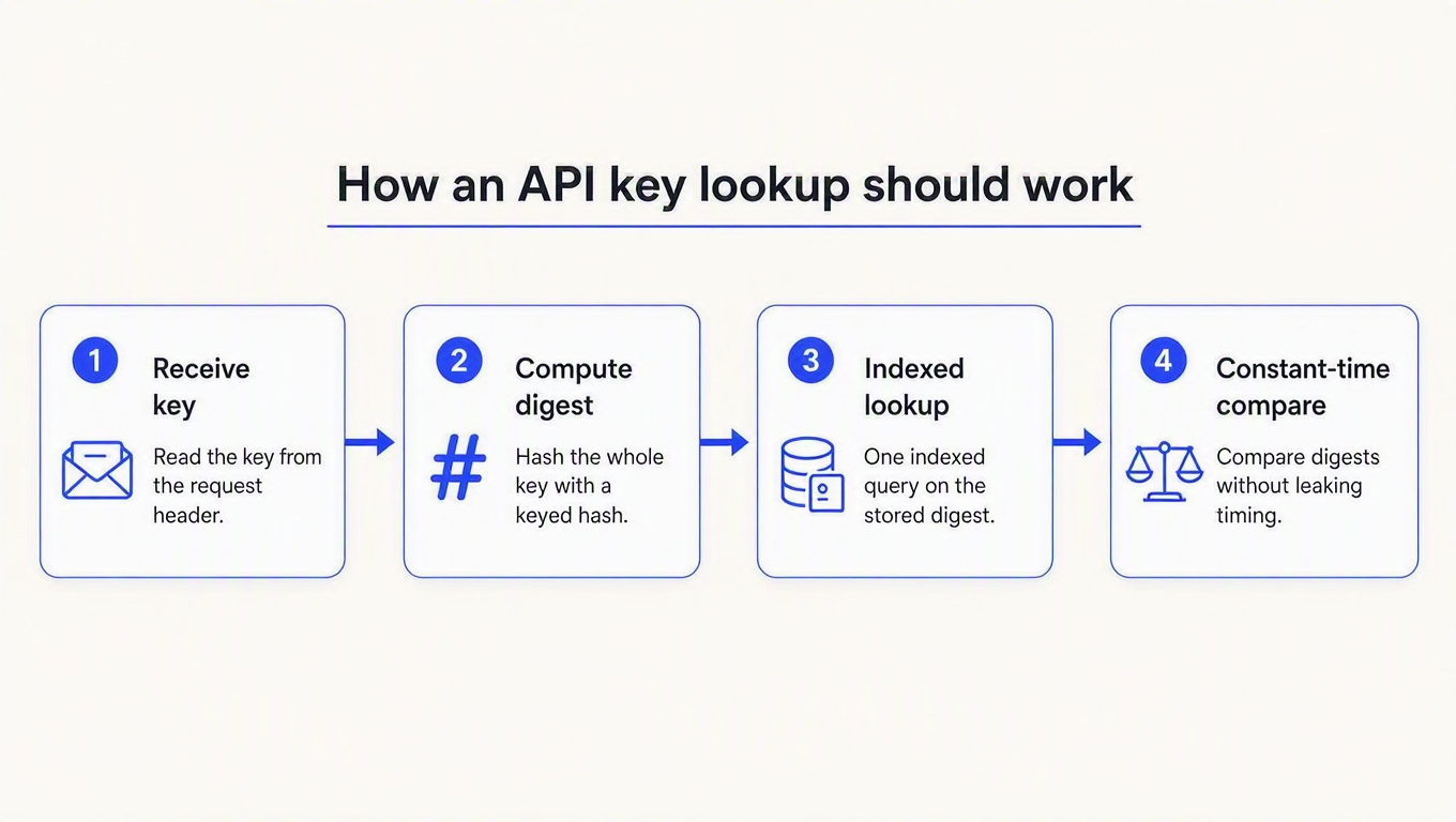 Four-step diagram of an API key lookup: receive key, split prefix, indexed lookup, constant-time compare