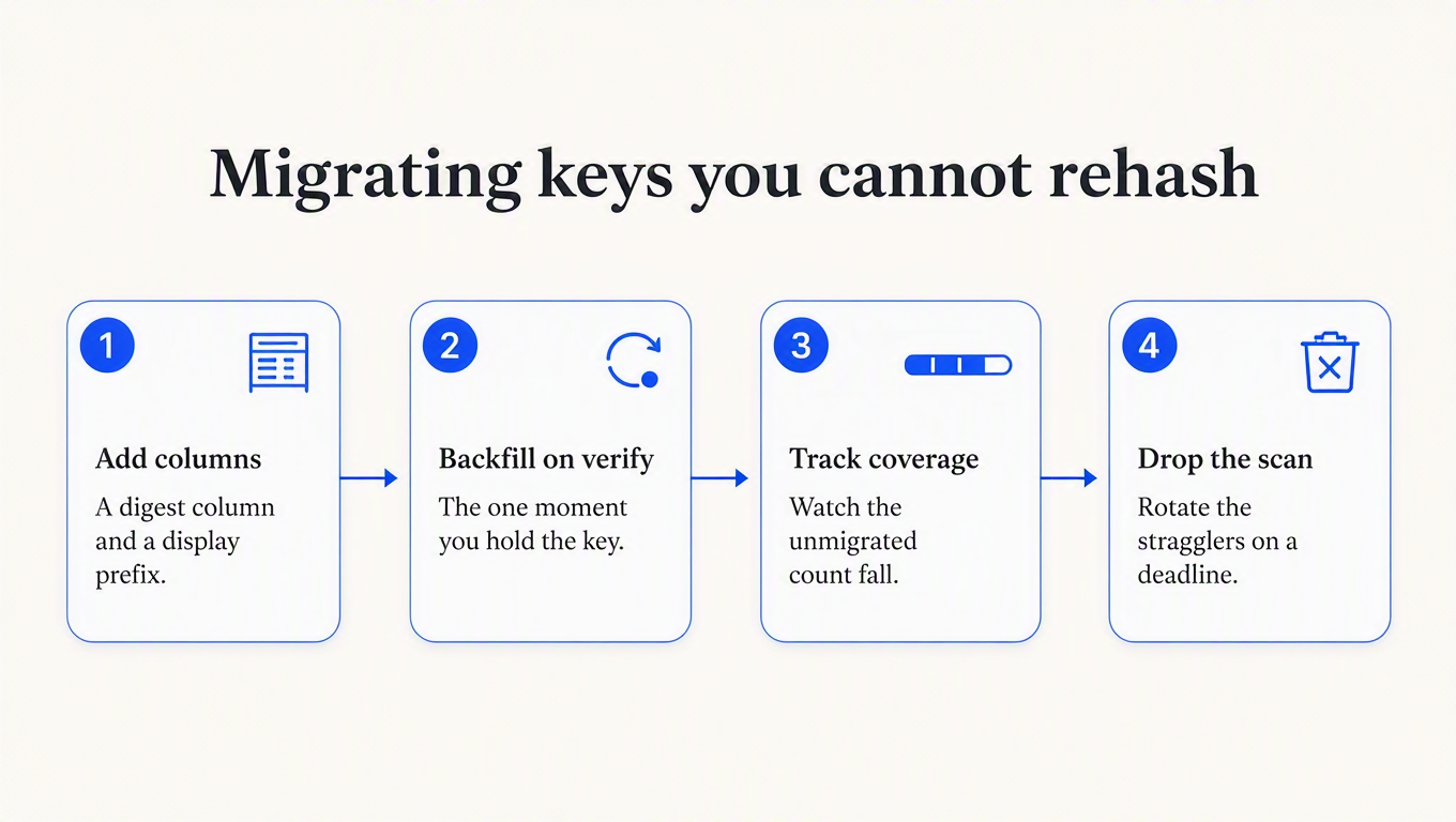 Four-step migration diagram: add columns, verify then backfill, track coverage, drop the scan