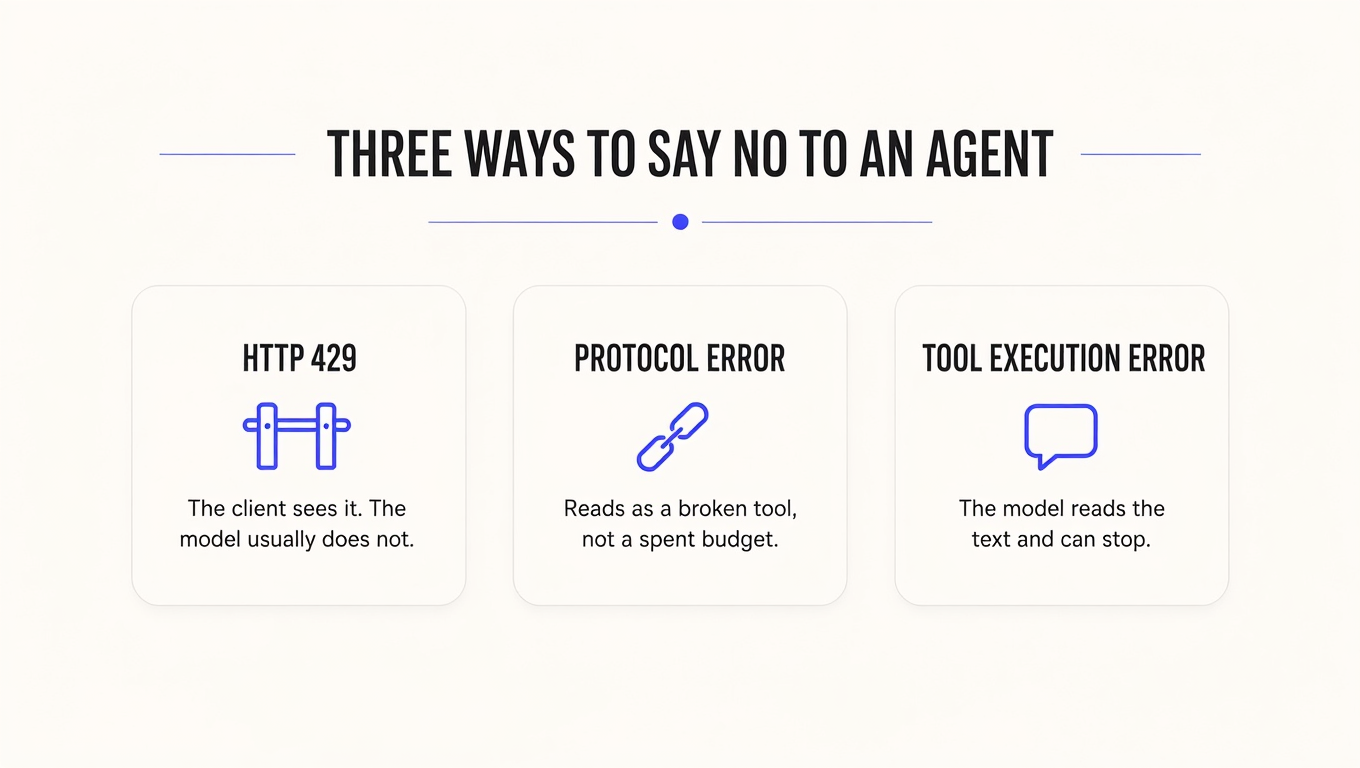 Three cards comparing an HTTP 429, a JSON-RPC protocol error, and a tool execution error, and who actually sees each one