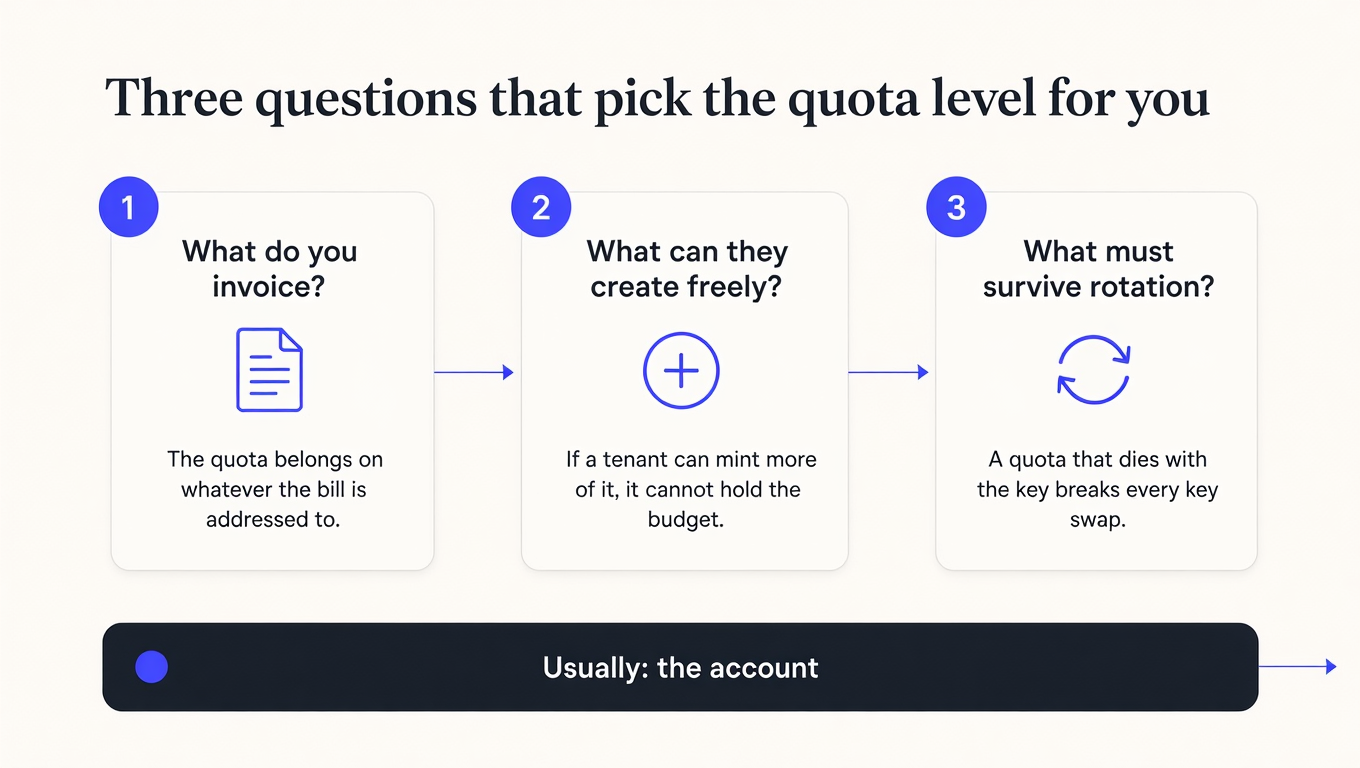 Three-step diagram: what do you invoice, what can tenants create freely, and what must survive rotation, leading to the conclusion that the quota usually belongs on the account