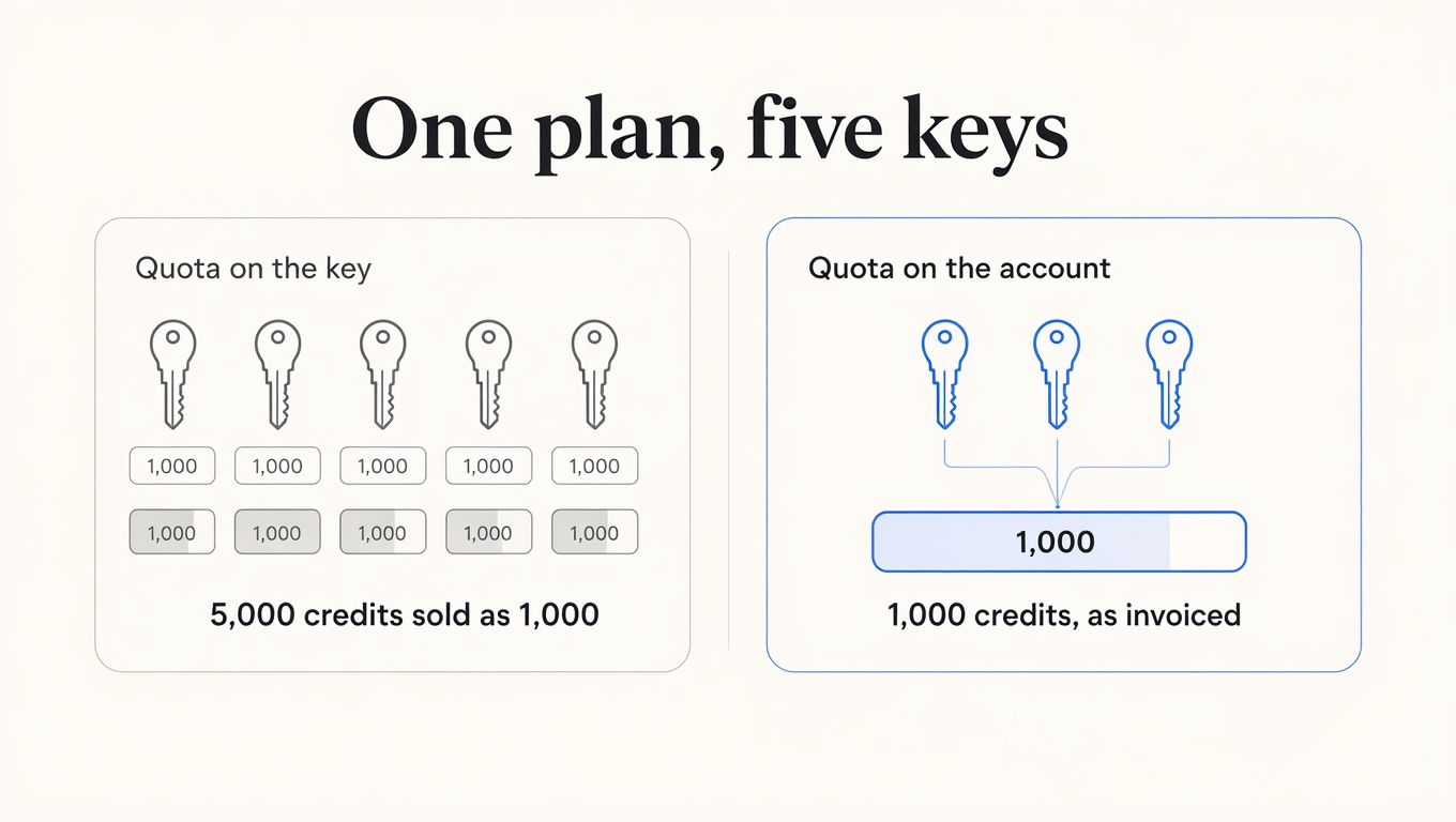 Before and after diagram: with the quota on the key, five keys each hold 1,000 credits totalling 5,000; with the quota on the account, the keys share one 1,000-credit pool