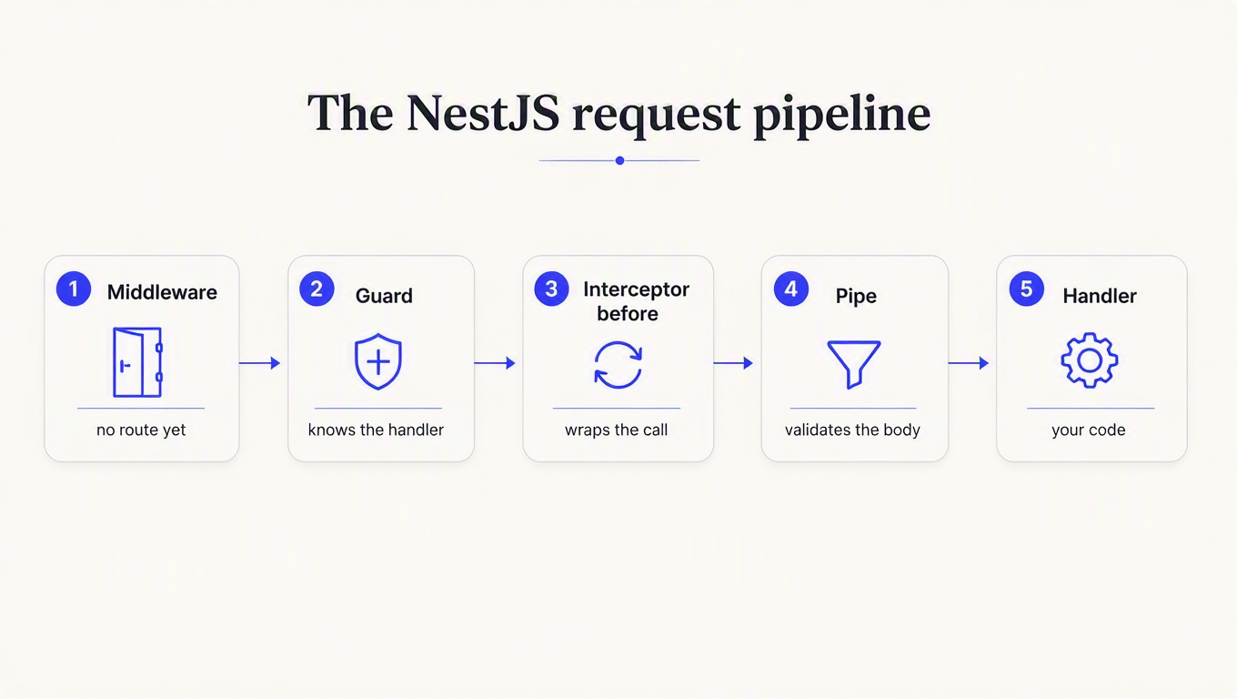 Diagram of the NestJS request pipeline: middleware, guard, interceptor, pipe, handler, with a note on what each stage knows