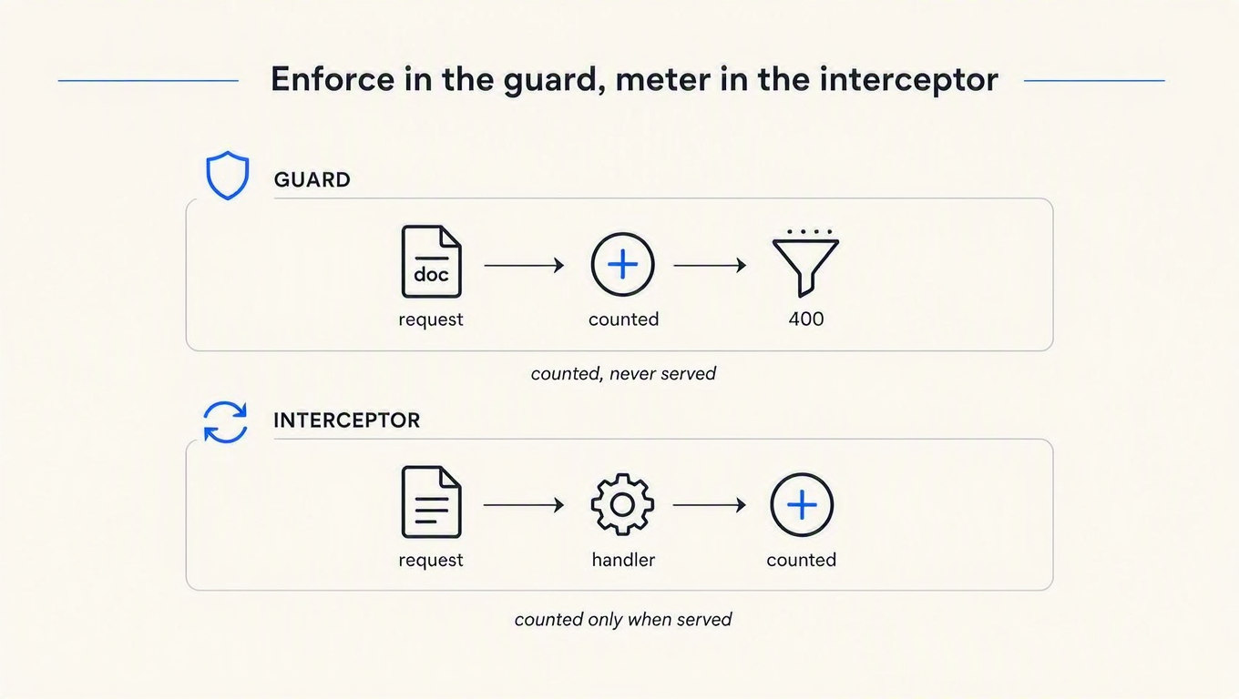 Diagram contrasting metering in a guard, which counts requests that later fail validation, with metering in an interceptor, which counts only served requests