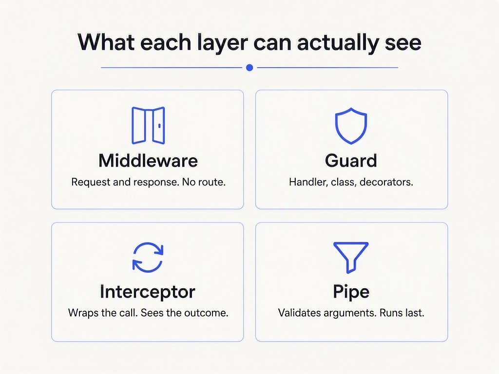 Infographic comparing what middleware, guards, interceptors and pipes can each see in a NestJS request