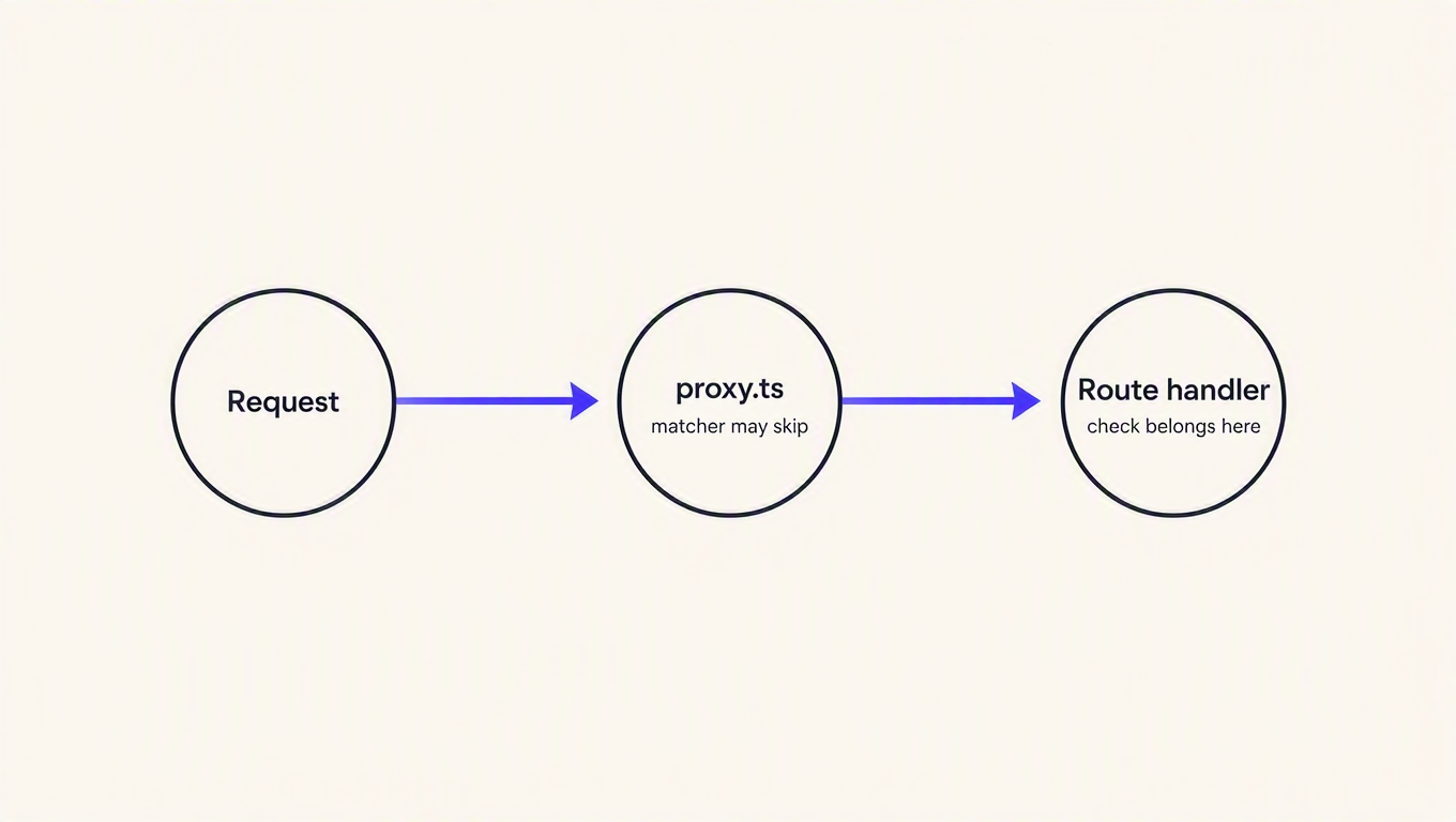 Request flow diagram: a request reaches proxy.ts, where the matcher may skip it, before reaching the route handler where the key check belongs
