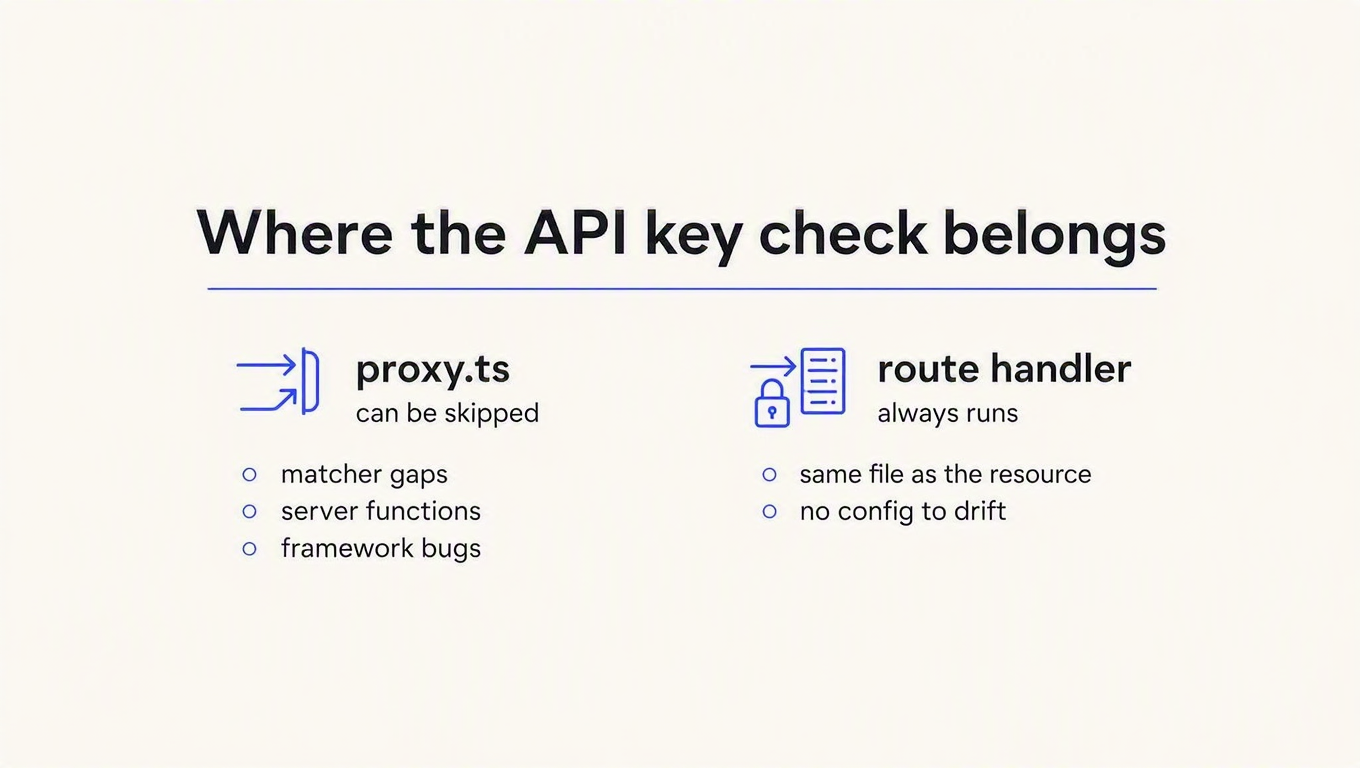 Comparison infographic: proxy.ts can be skipped by matcher gaps, Server Functions and framework bugs, while a route handler always runs