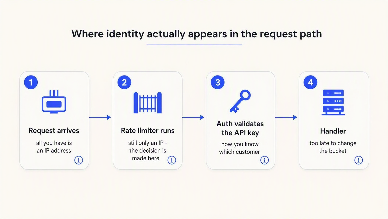 Four-step diagram: request arrives with only an IP address, the rate limiter runs and makes its decision with only an IP, auth then validates the API key and reveals the customer, and finally the handler runs when it is too late to change the bucket