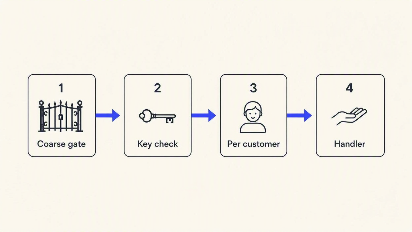 Four-step diagram: coarse gate, then key check, then per customer limit, then handler.