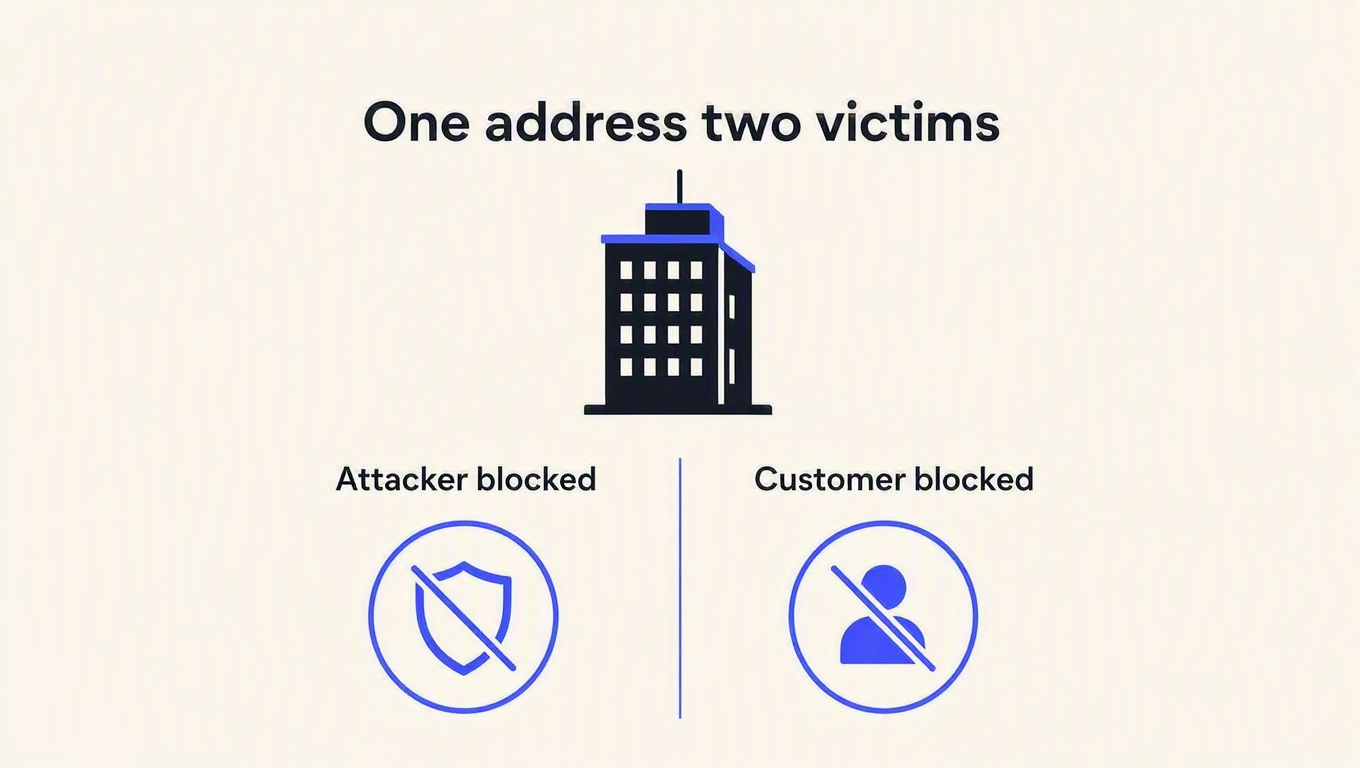 Infographic: one address, two victims. A shared office building above two outcomes, attacker blocked and customer blocked.