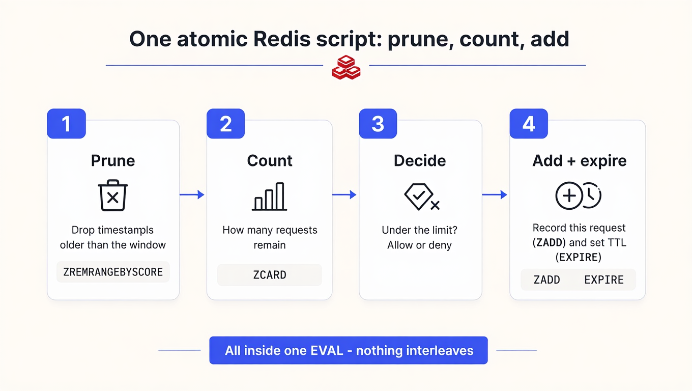 Four-step diagram of the atomic Redis script: prune old timestamps with ZREMRANGEBYSCORE, count remaining with ZCARD, decide against the limit, then add the request with ZADD and set a TTL — all inside one EVAL so nothing interleaves.