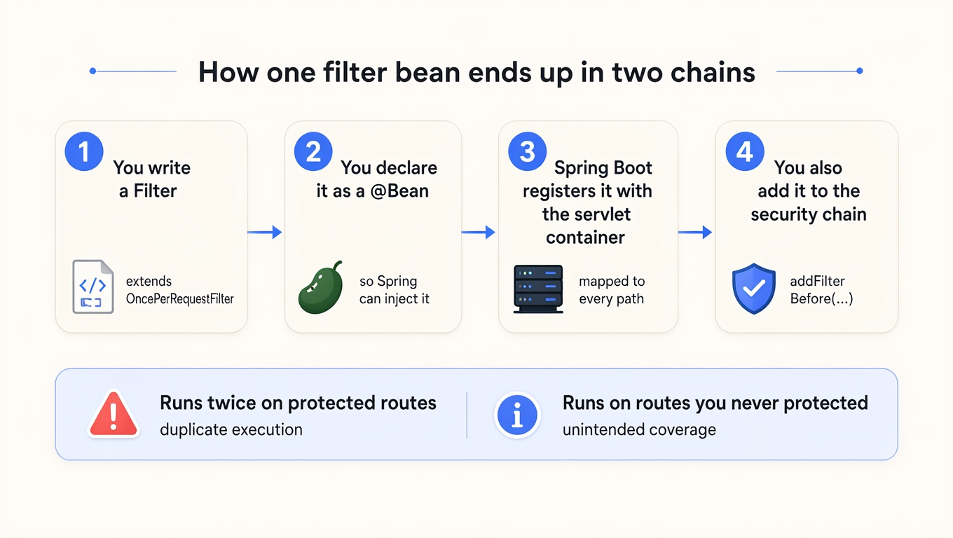 Four-step diagram showing how declaring a filter as a Spring bean registers it with the servlet container as well as the security chain, leading to duplicate execution and coverage of unprotected routes