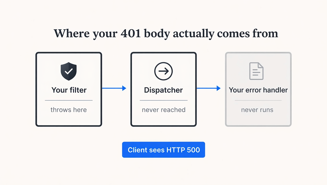 Diagram showing a request hitting a filter that throws, with the dispatcher and error handler greyed out as never reached, and the client receiving HTTP 500