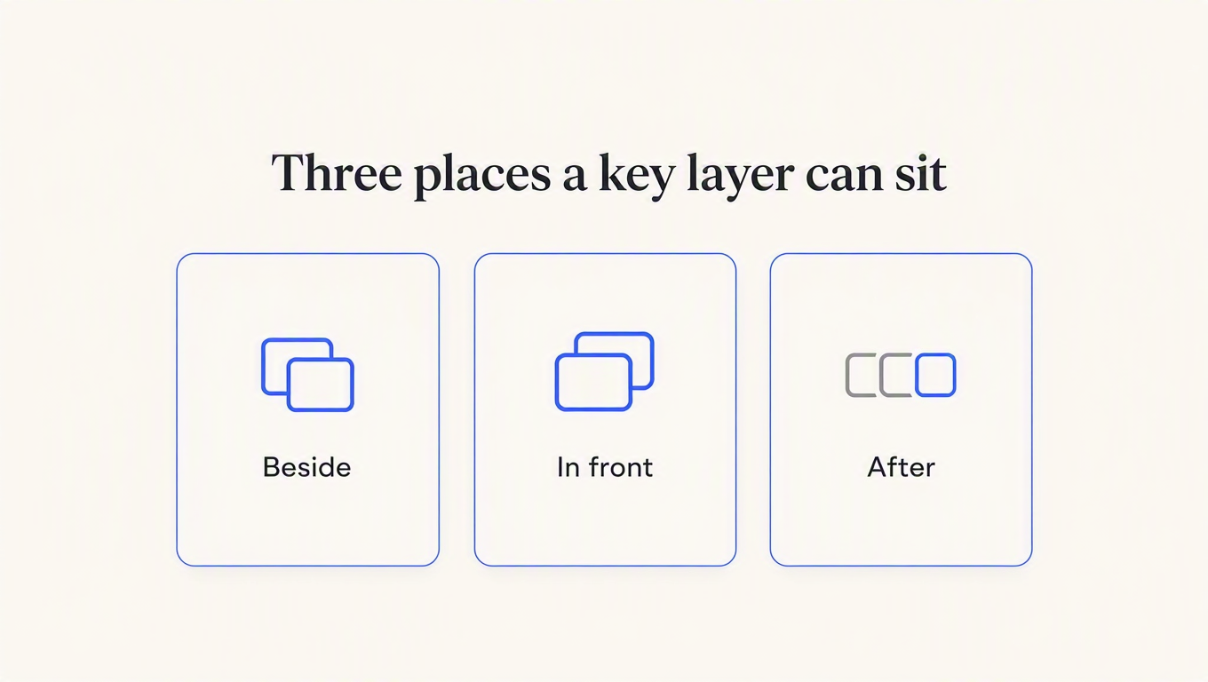 Diagram of three positions an API key layer can occupy: beside the request path, in front of the API as a proxy, and after the fact for analytics