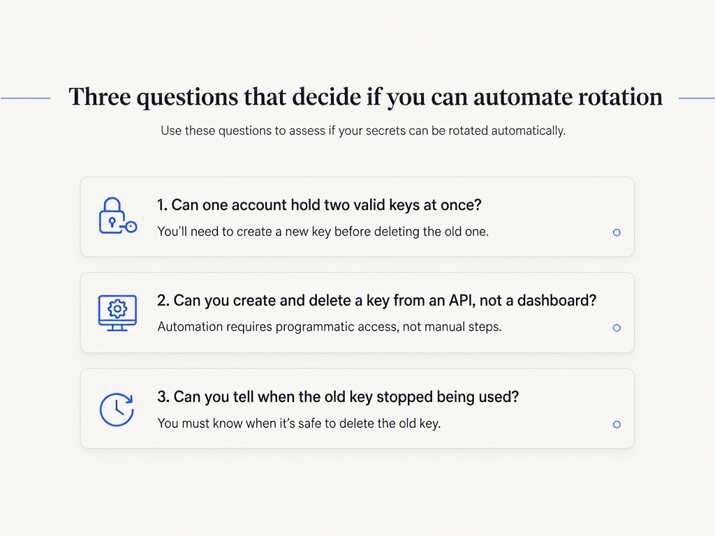 Three stacked cards listing the questions that decide whether API key rotation can be automated: two valid keys at once, API-driven key creation, and visibility into when the old key stopped being used