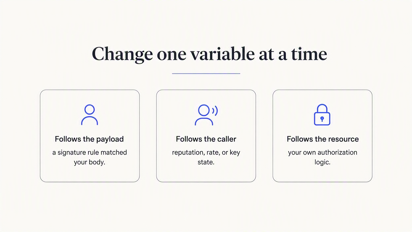 Infographic: whether a block follows the payload, the caller, or the resource tells you which layer rejected the request