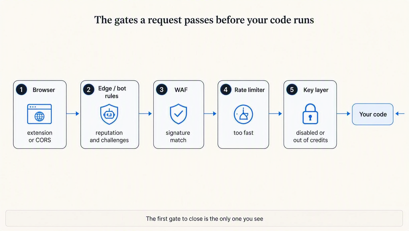 Diagram of the five gates a request passes before your code runs: browser, edge and bot rules, WAF, rate limiter, key layer, then your code